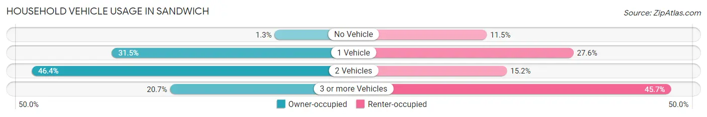 Household Vehicle Usage in Sandwich