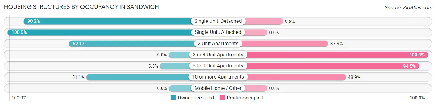 Housing Structures by Occupancy in Sandwich