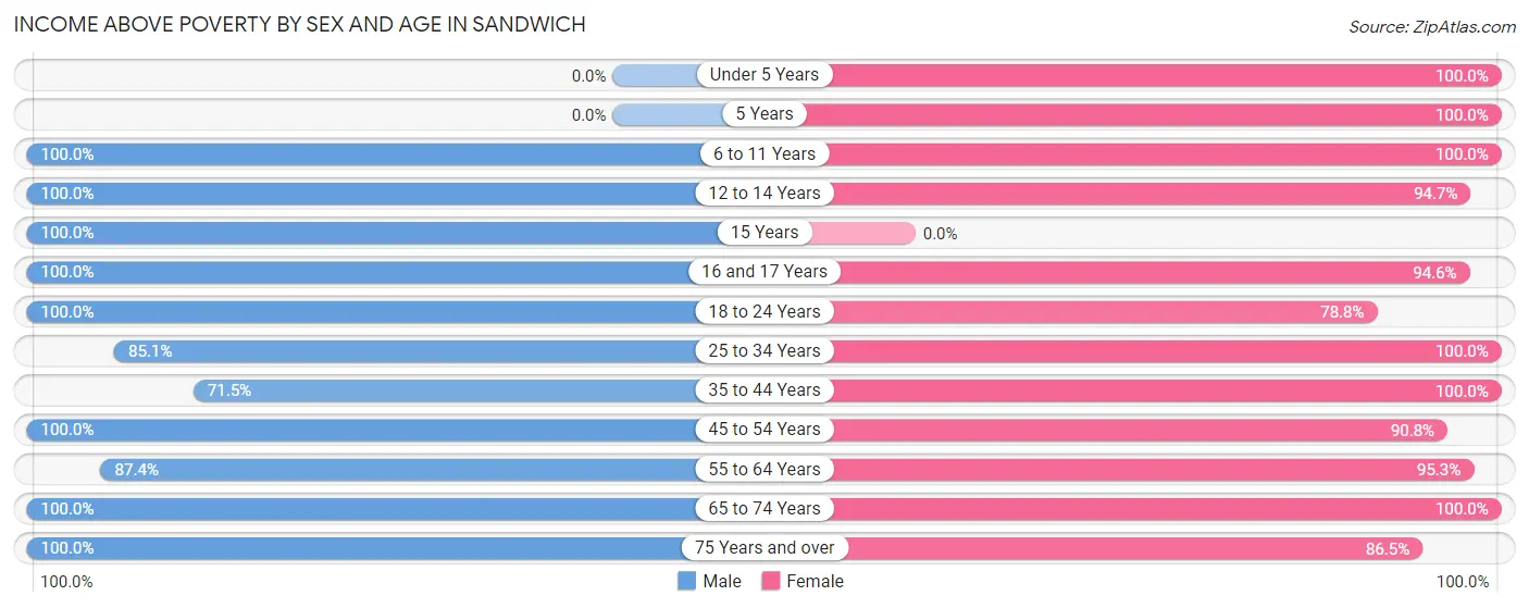 Income Above Poverty by Sex and Age in Sandwich