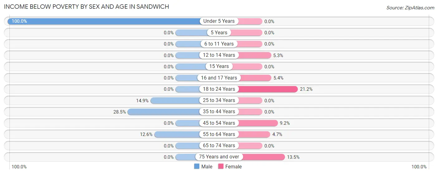 Income Below Poverty by Sex and Age in Sandwich