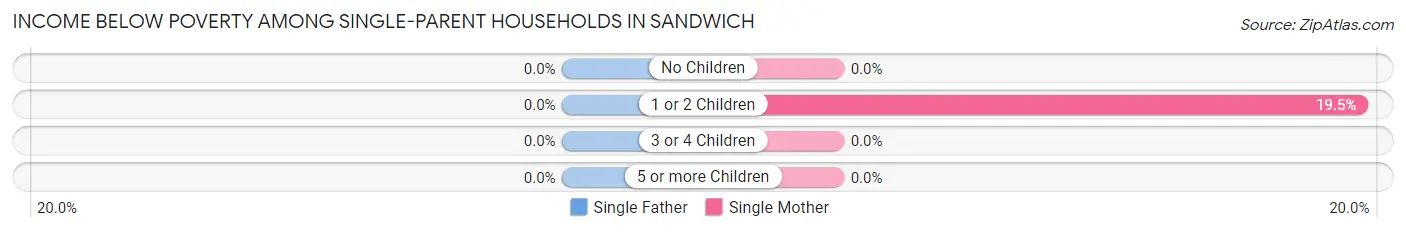 Income Below Poverty Among Single-Parent Households in Sandwich