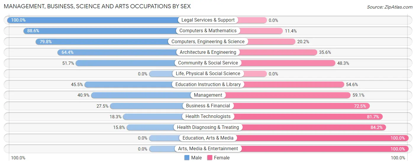 Management, Business, Science and Arts Occupations by Sex in Sandwich