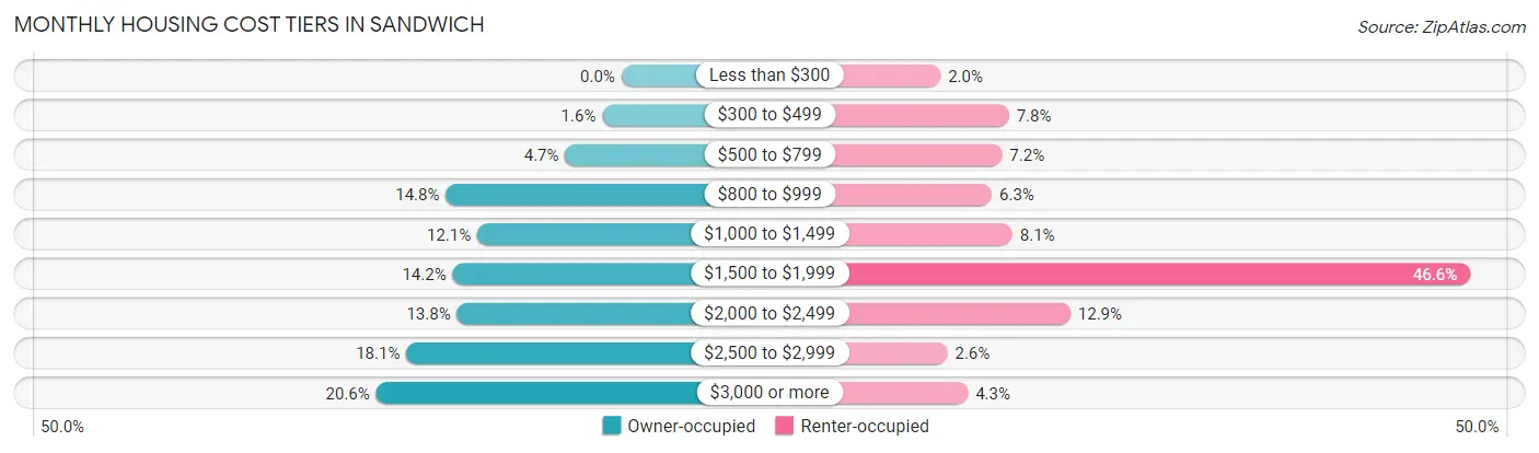 Monthly Housing Cost Tiers in Sandwich
