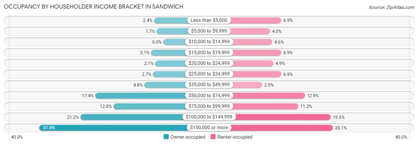 Occupancy by Householder Income Bracket in Sandwich