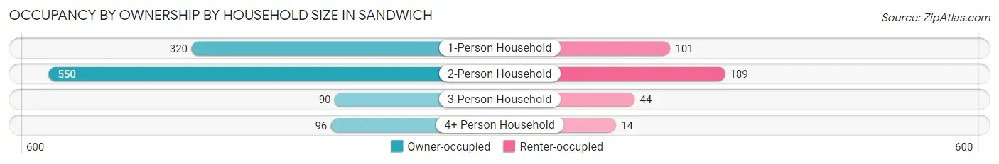 Occupancy by Ownership by Household Size in Sandwich