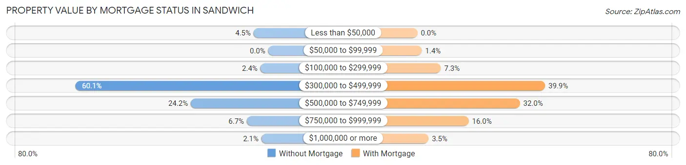 Property Value by Mortgage Status in Sandwich