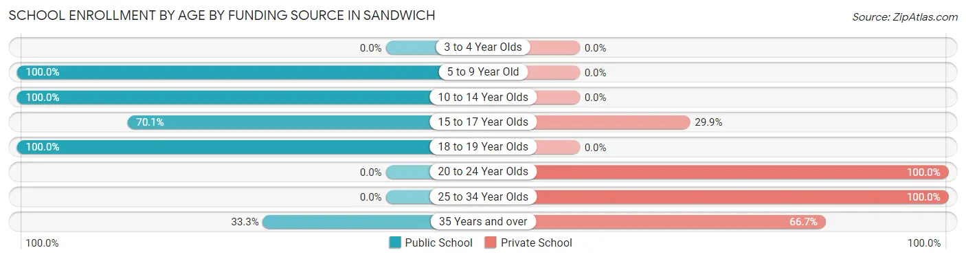 School Enrollment by Age by Funding Source in Sandwich