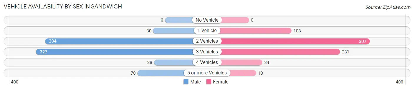 Vehicle Availability by Sex in Sandwich
