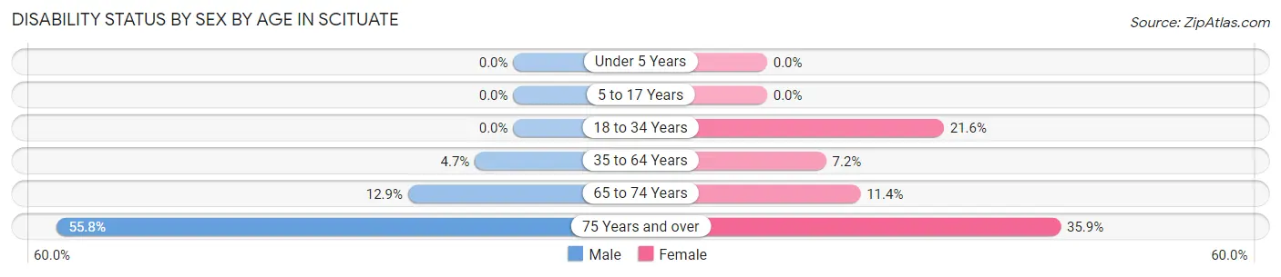 Disability Status by Sex by Age in Scituate