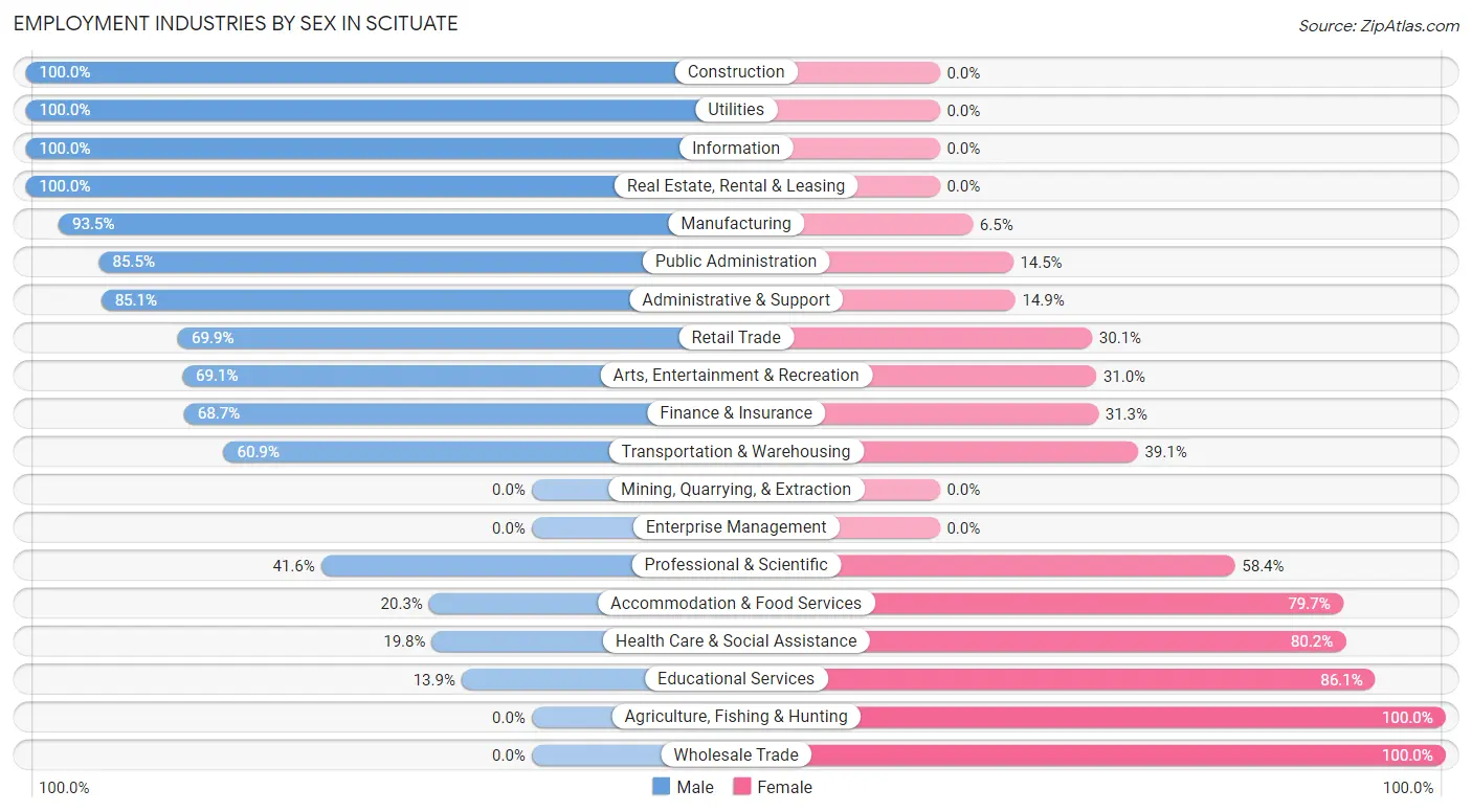 Employment Industries by Sex in Scituate