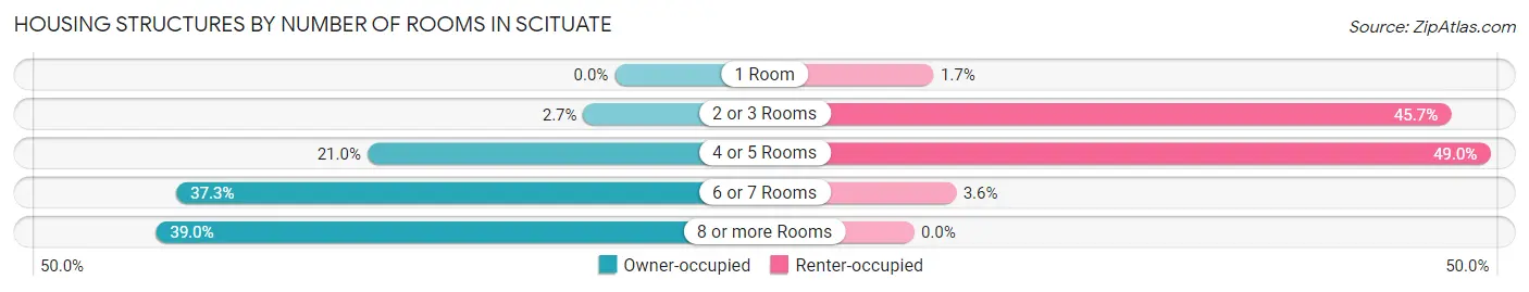 Housing Structures by Number of Rooms in Scituate