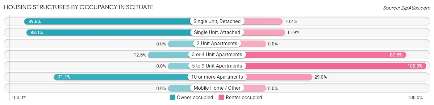 Housing Structures by Occupancy in Scituate