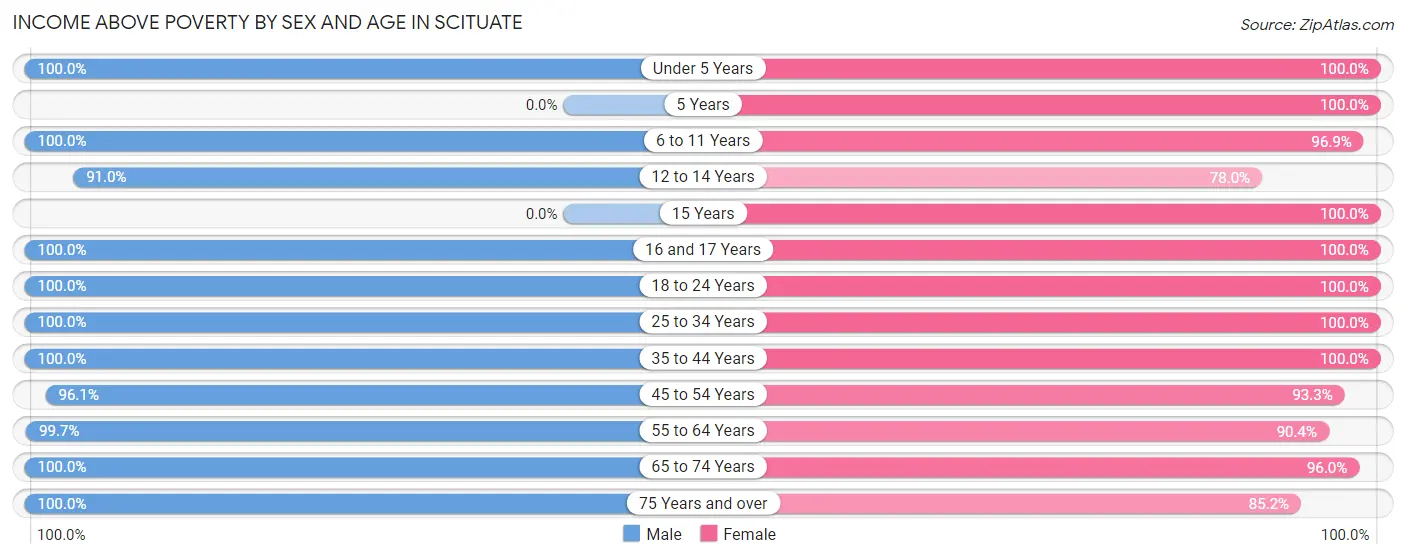 Income Above Poverty by Sex and Age in Scituate