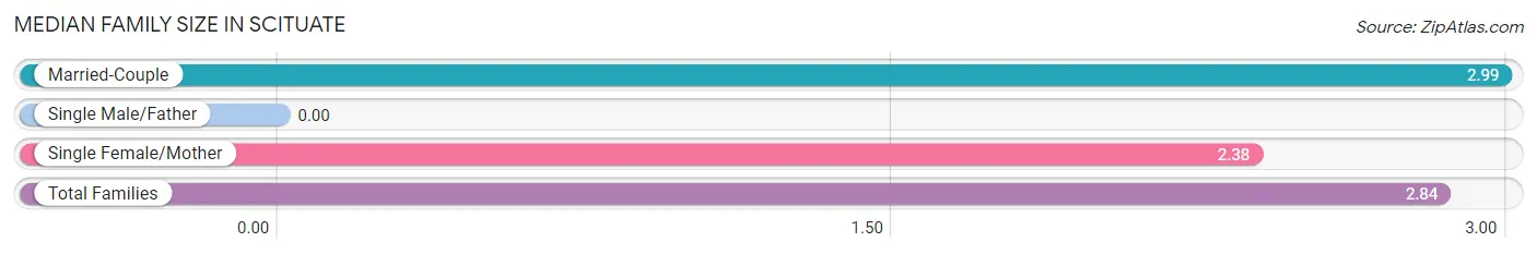 Median Family Size in Scituate