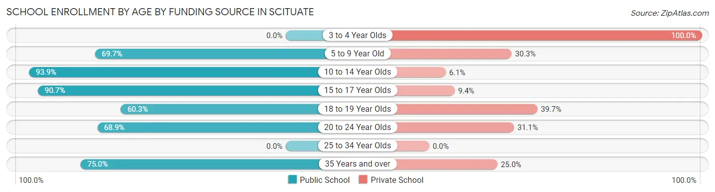 School Enrollment by Age by Funding Source in Scituate