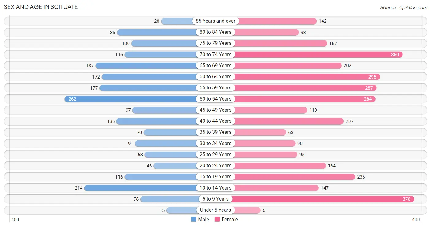 Sex and Age in Scituate