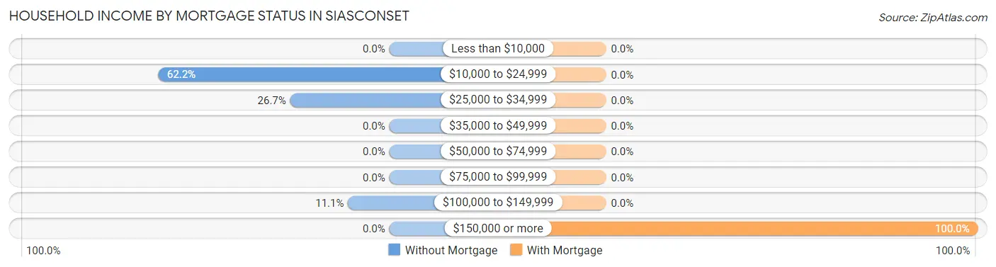 Household Income by Mortgage Status in Siasconset