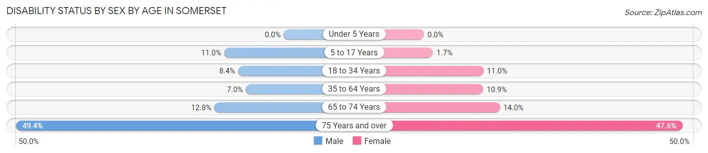 Disability Status by Sex by Age in Somerset