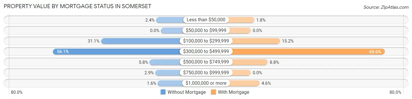 Property Value by Mortgage Status in Somerset
