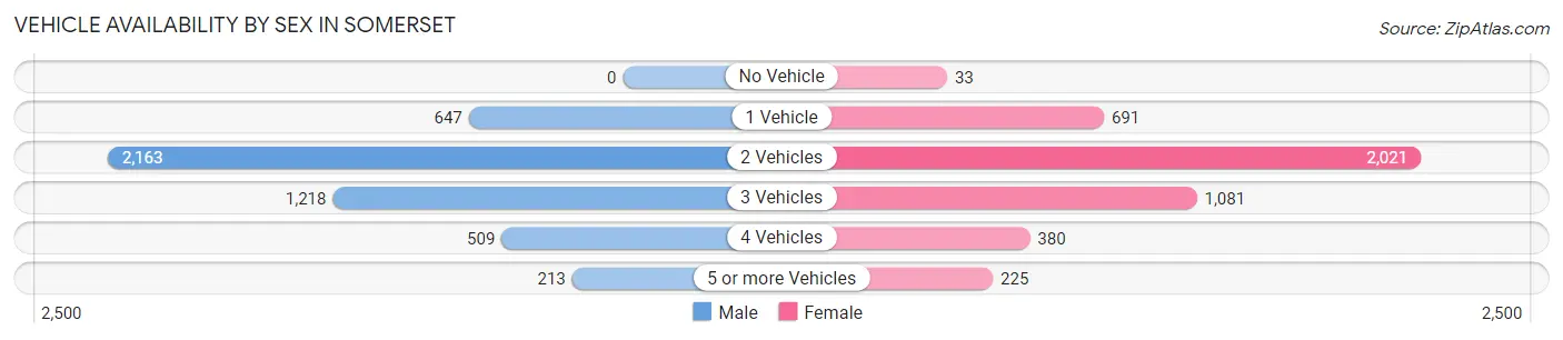 Vehicle Availability by Sex in Somerset