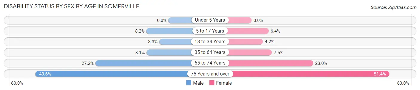 Disability Status by Sex by Age in Somerville