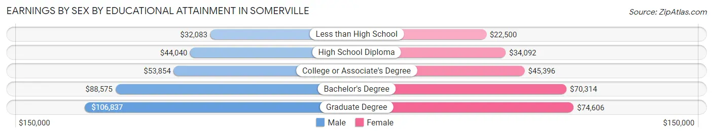 Earnings by Sex by Educational Attainment in Somerville