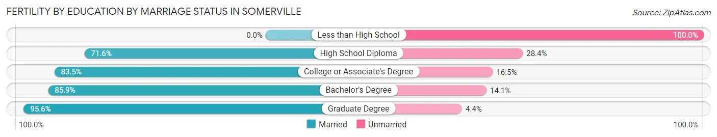 Female Fertility by Education by Marriage Status in Somerville