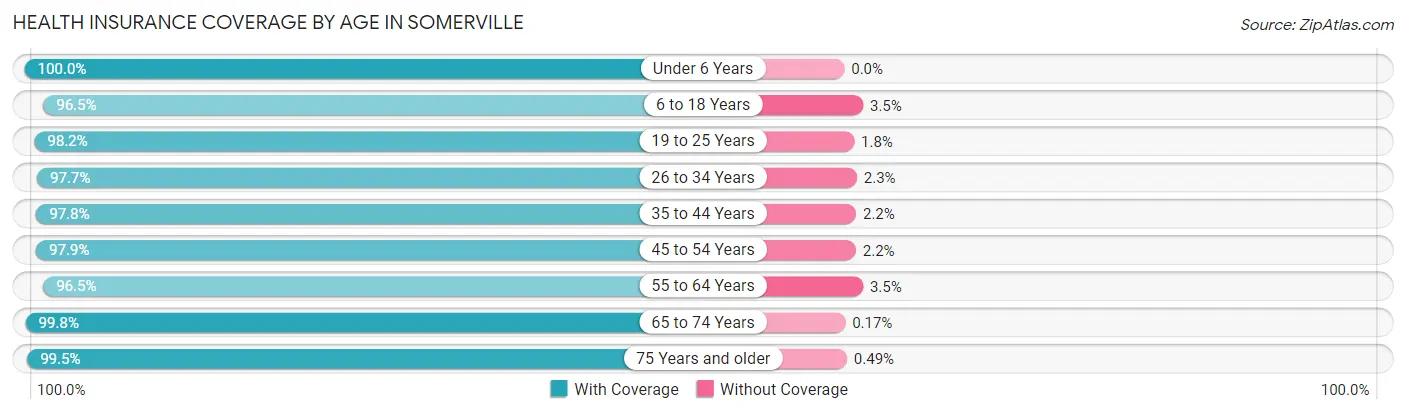 Health Insurance Coverage by Age in Somerville