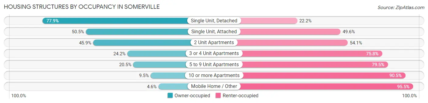Housing Structures by Occupancy in Somerville