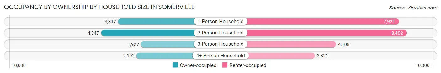 Occupancy by Ownership by Household Size in Somerville