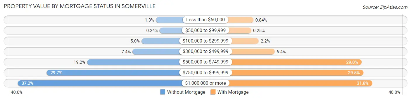 Property Value by Mortgage Status in Somerville