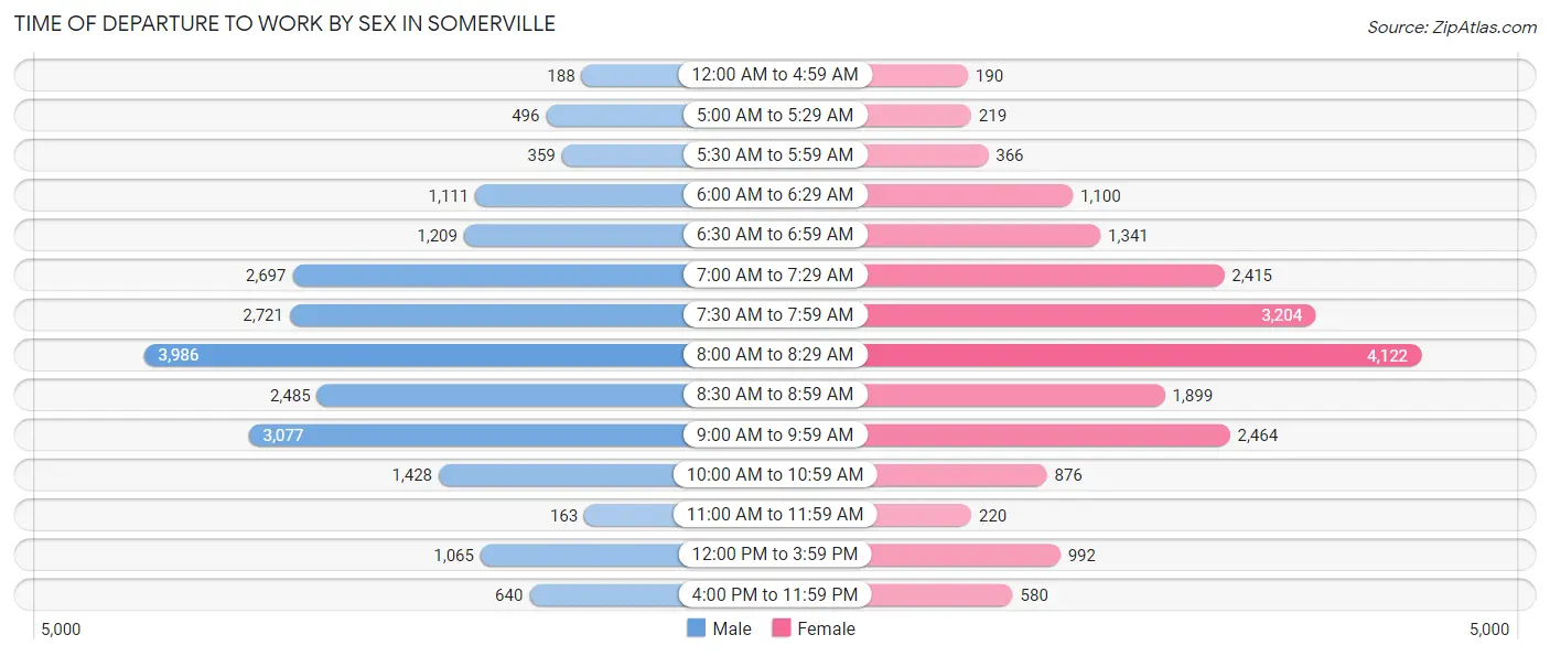 Time of Departure to Work by Sex in Somerville