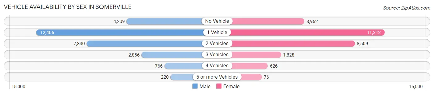 Vehicle Availability by Sex in Somerville