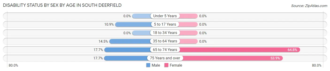 Disability Status by Sex by Age in South Deerfield
