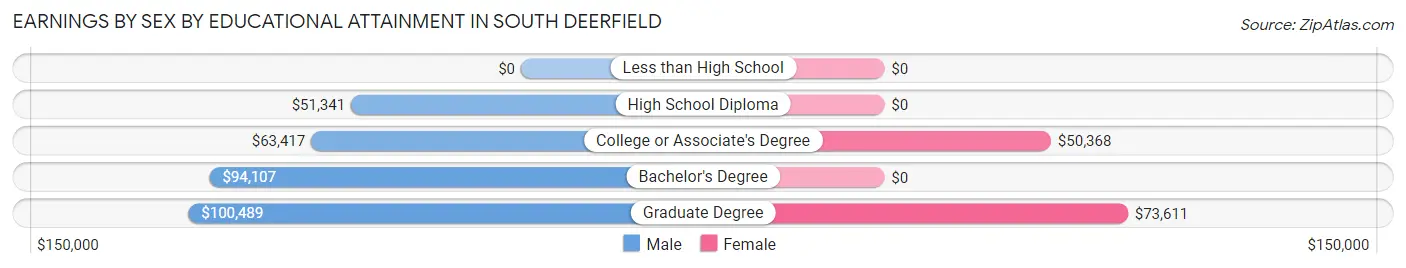 Earnings by Sex by Educational Attainment in South Deerfield