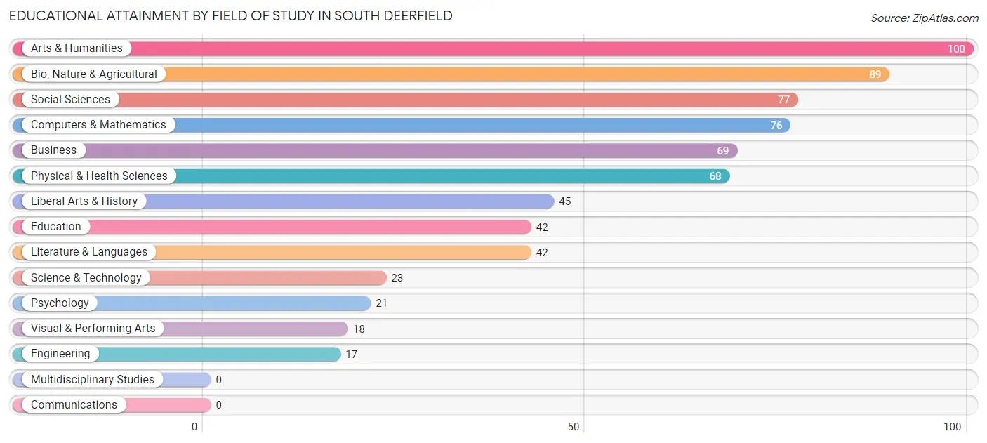 Educational Attainment by Field of Study in South Deerfield