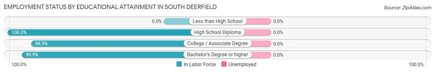 Employment Status by Educational Attainment in South Deerfield