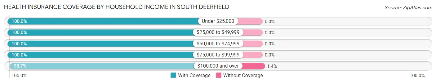 Health Insurance Coverage by Household Income in South Deerfield
