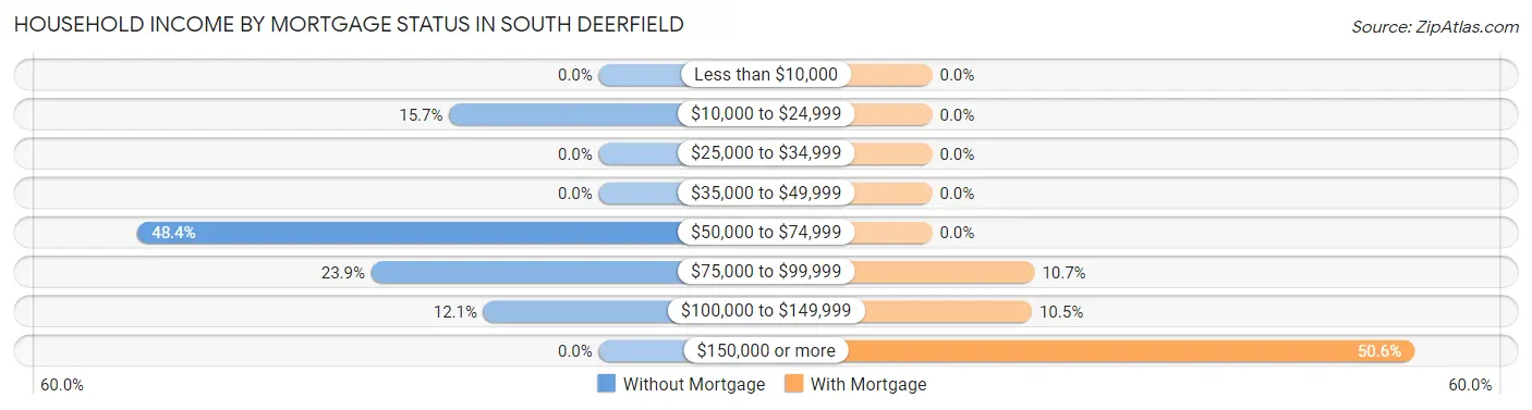 Household Income by Mortgage Status in South Deerfield