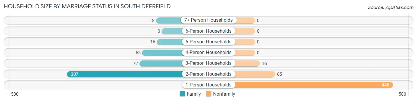 Household Size by Marriage Status in South Deerfield