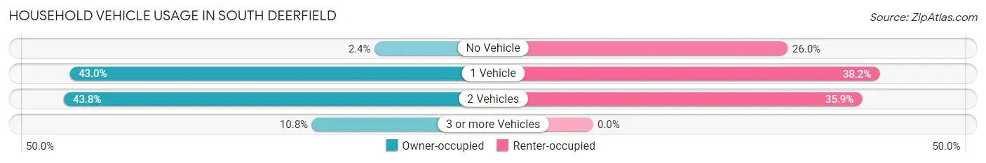 Household Vehicle Usage in South Deerfield