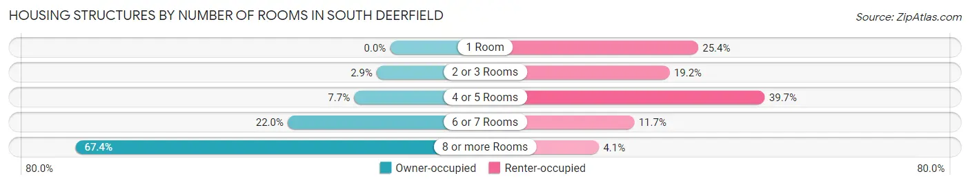 Housing Structures by Number of Rooms in South Deerfield