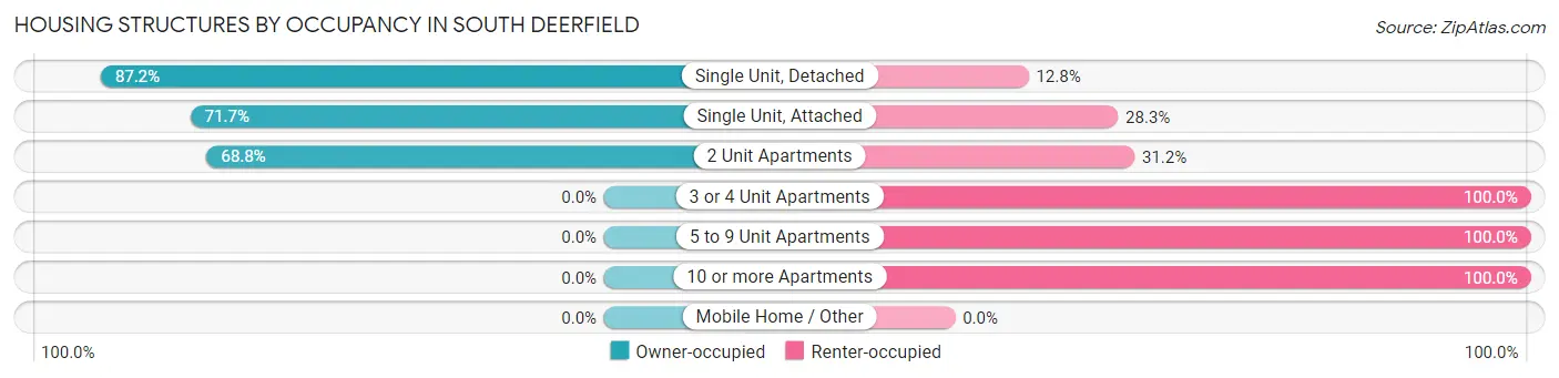 Housing Structures by Occupancy in South Deerfield