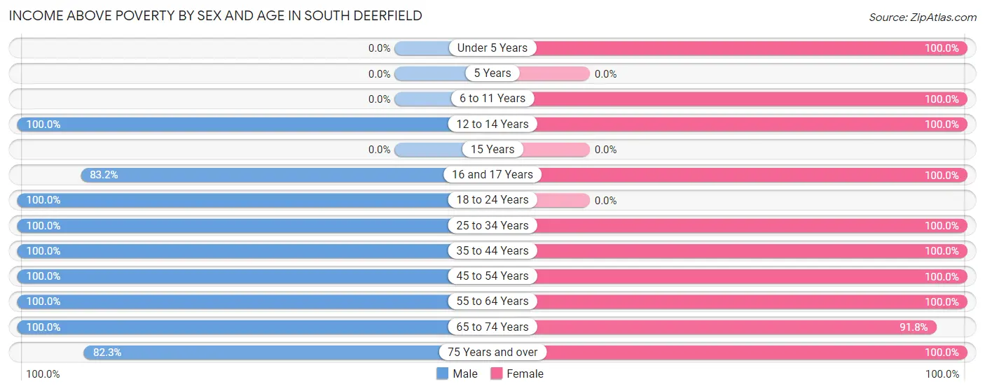 Income Above Poverty by Sex and Age in South Deerfield
