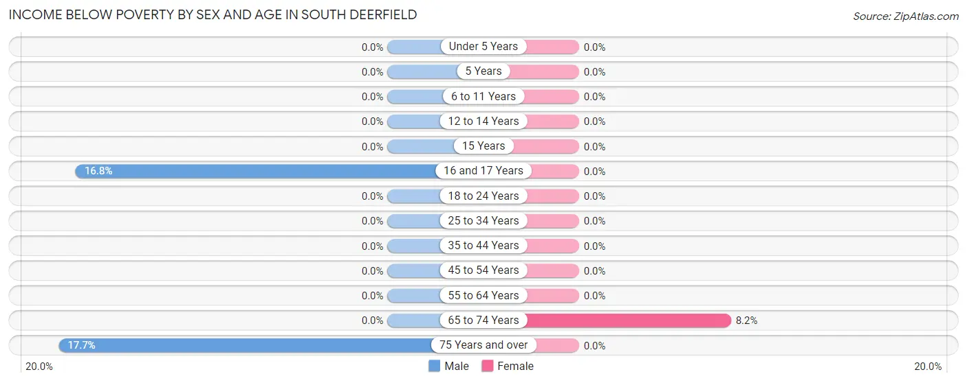Income Below Poverty by Sex and Age in South Deerfield