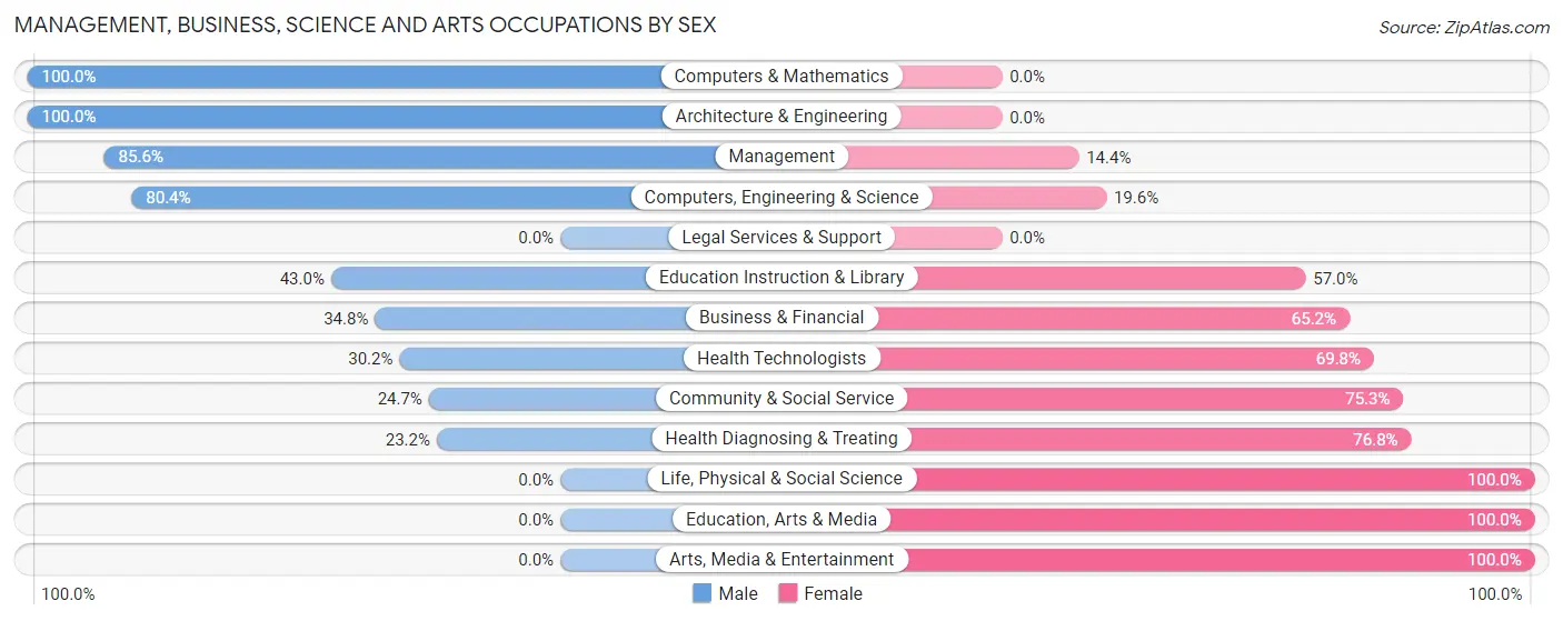 Management, Business, Science and Arts Occupations by Sex in South Deerfield