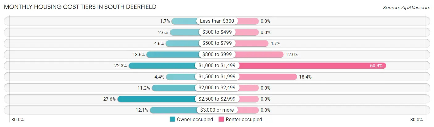 Monthly Housing Cost Tiers in South Deerfield