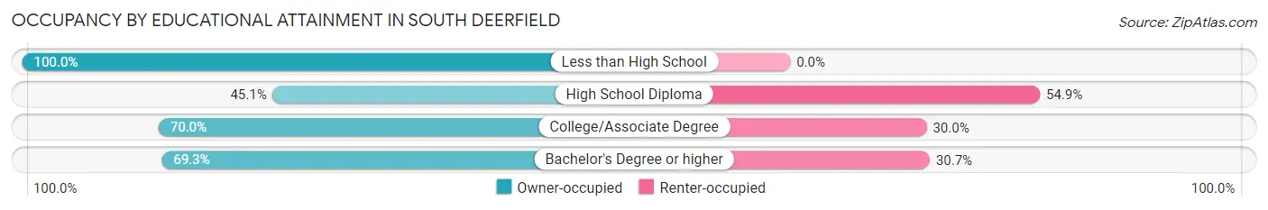 Occupancy by Educational Attainment in South Deerfield
