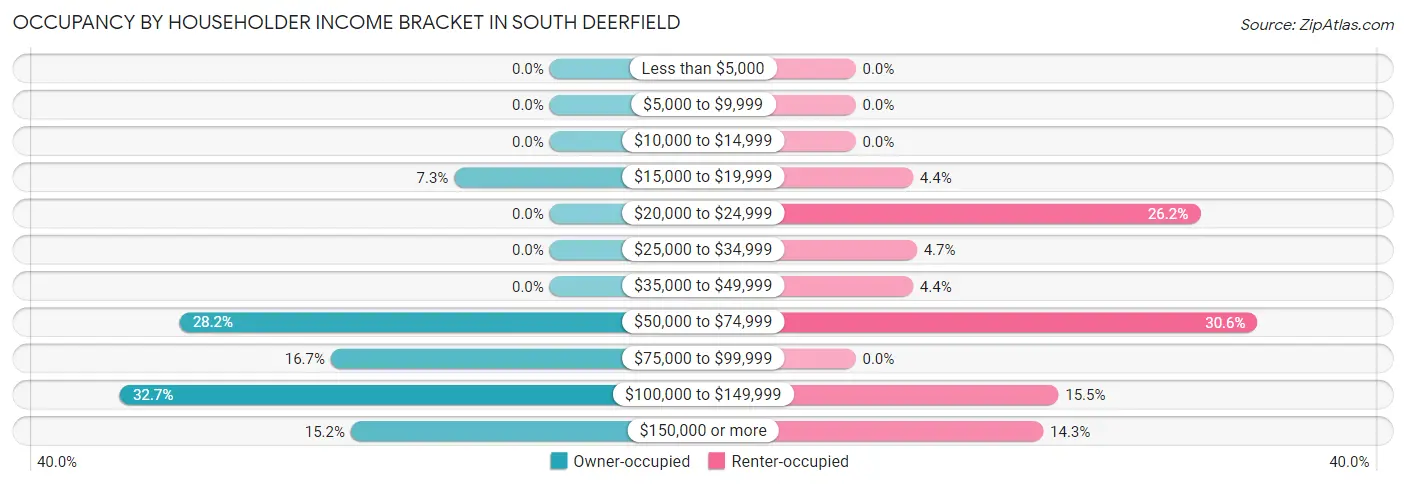 Occupancy by Householder Income Bracket in South Deerfield