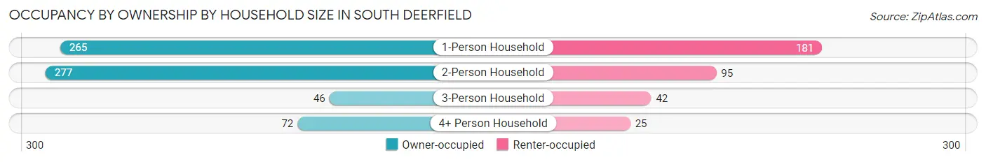 Occupancy by Ownership by Household Size in South Deerfield